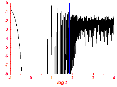 Survival probability log